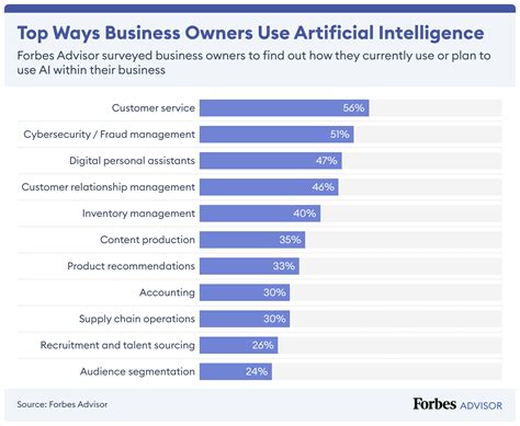 AI Benefits for Consumers