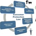 What Consumer Protection Laws Exist?