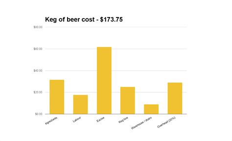 Craft Beer Cost