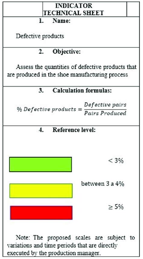 Defective Products Indicators