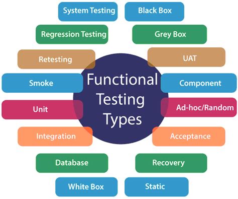 Functional Product Testing