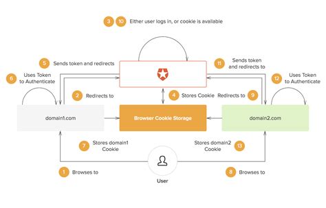 How Authentication Services Work