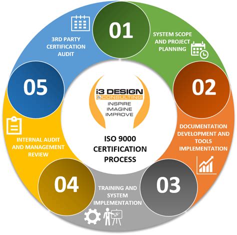 ISO Certification Process