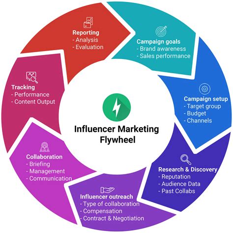 Influencer Marketing Process