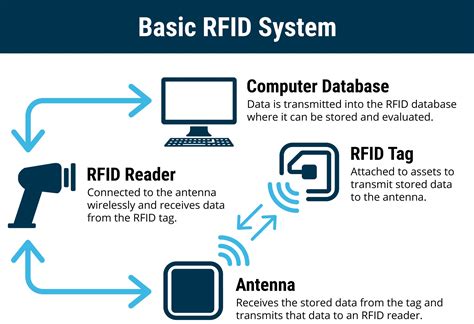 RFID Technology Overview