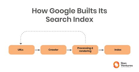 Ranking Algorithms Process