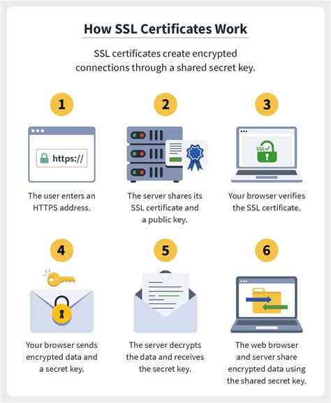 SSL Certificate on Website