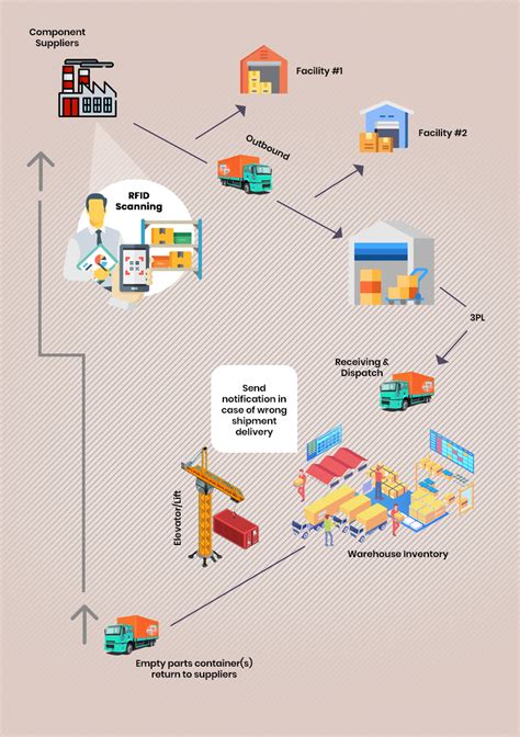 RFID in Supply Chain