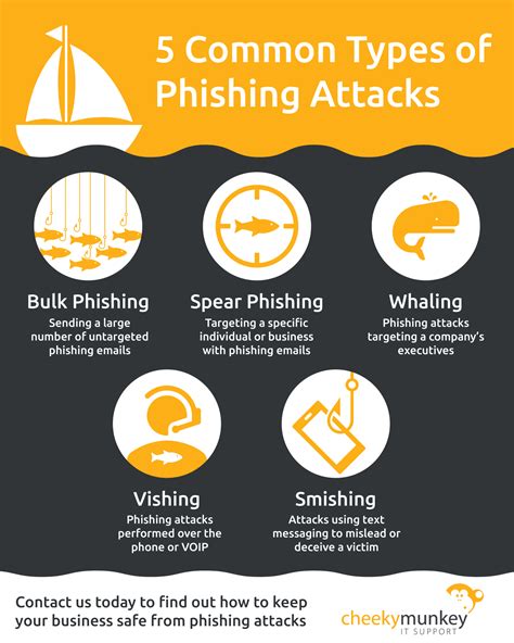 Types of Phishing Attacks