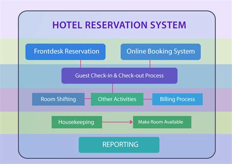 Verifying Hotel Reservation