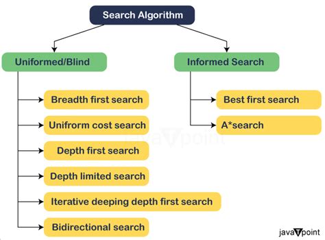 Search Algorithms Overview