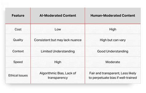 Algorithm vs. Human Moderation