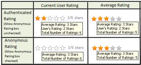 Analyzing Star Ratings