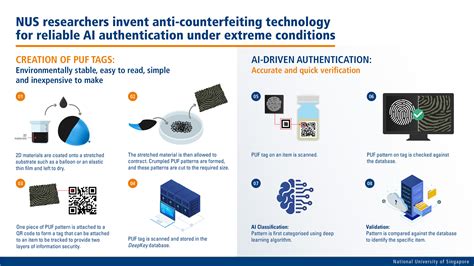 Anti-Counterfeit Technology