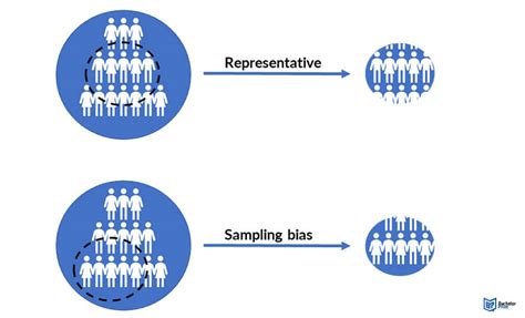 Biased Sampling