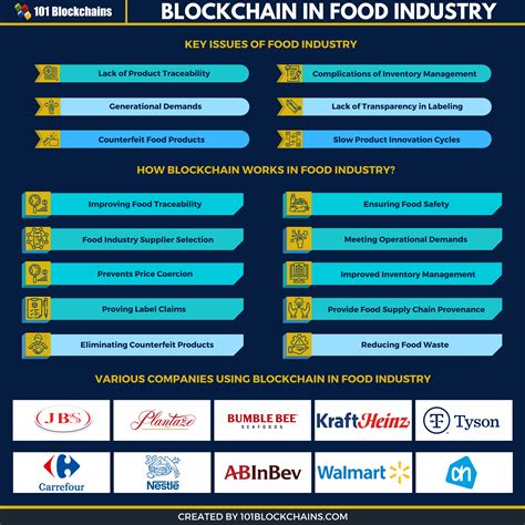 Blockchain in Food Safety