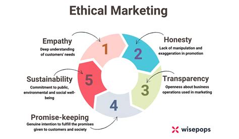 Brand Reputation and Ethical Marketing