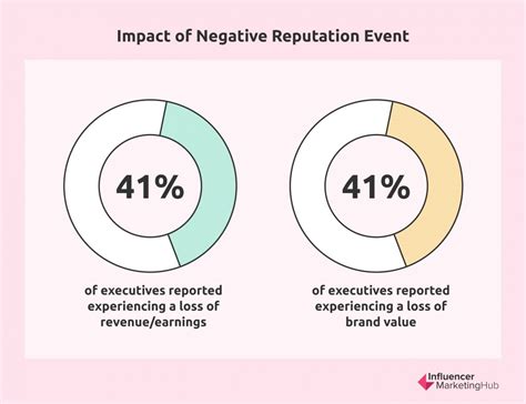 Brand Reputation Impact