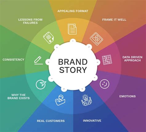 Brand Storytelling