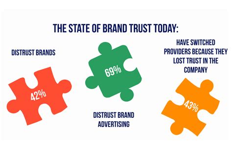 Brand Trust