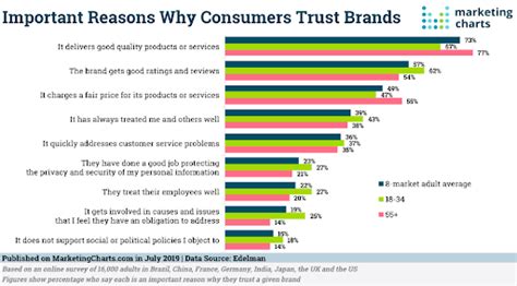 Brand Trust and Consumer Behavior