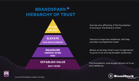 Brand Trust Recovery