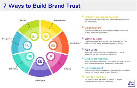 Brand Trust Strategies