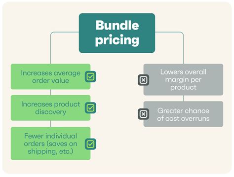 Bundle Pricing