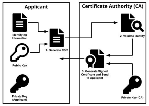 Illustration of the certificate authority process