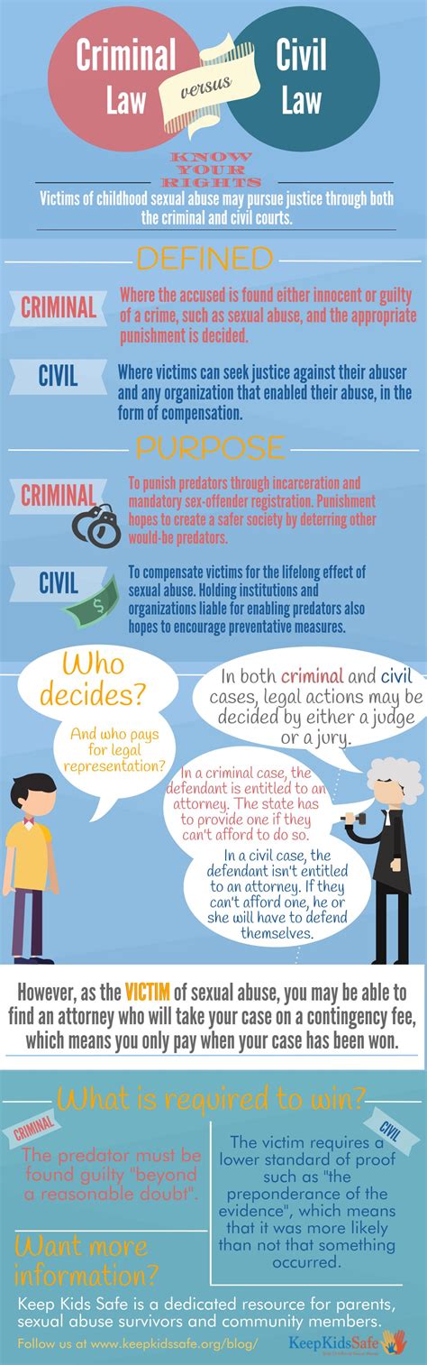 Civil vs Criminal Fraud