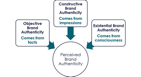 Consumer Authenticity