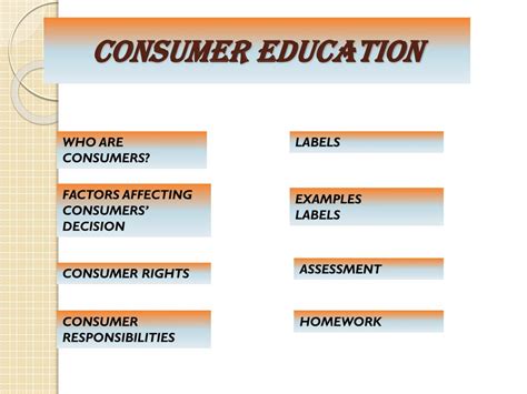 Consumer education on labeling