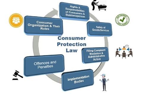 Consumer Protection Laws by Country