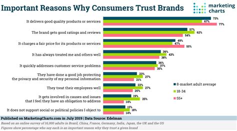 Consumer trust and brand impact