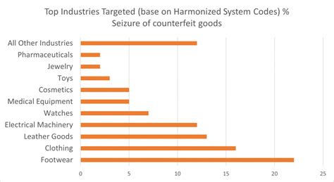 Counterfeit goods by industry