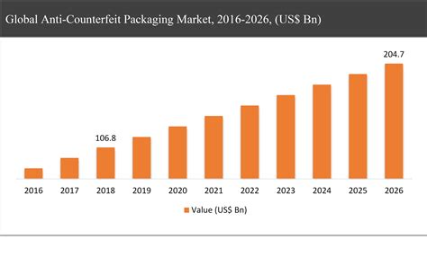 Global Counterfeit Market Growth