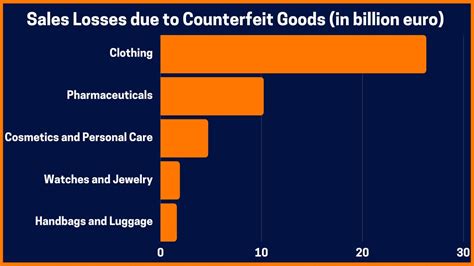 Counterfeit Impact on Brands