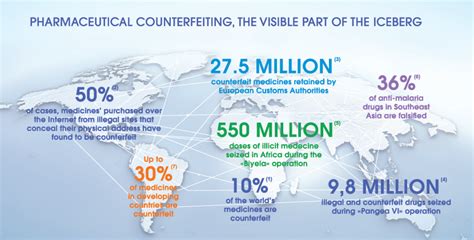 Health risks of counterfeit pharmaceuticals