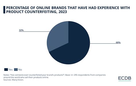 Counterfeit Products on E-commerce Platforms