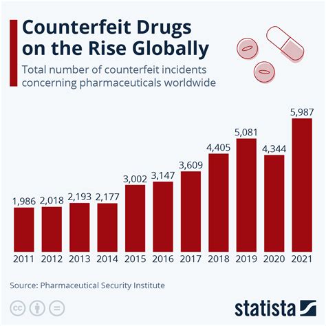 Current Trends in Counterfeiting