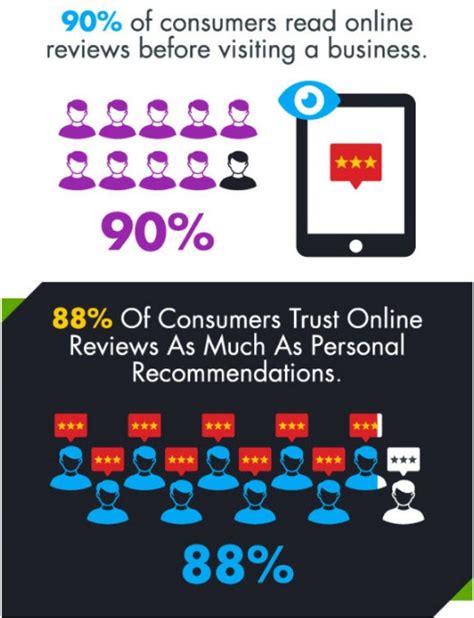 Customer Reviews Impact