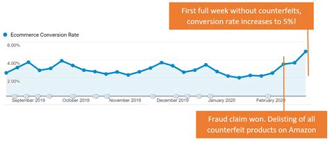 Data Analytics and Counterfeiting