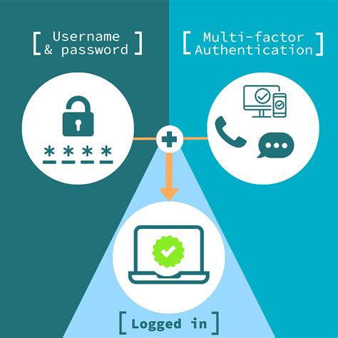 Data Authentication Concept