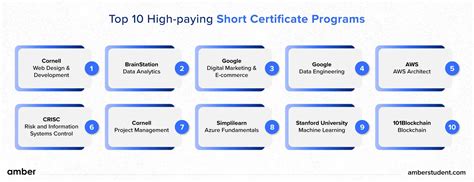 Duration of Certification Programs