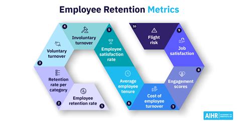 Employee Retention and Feedback