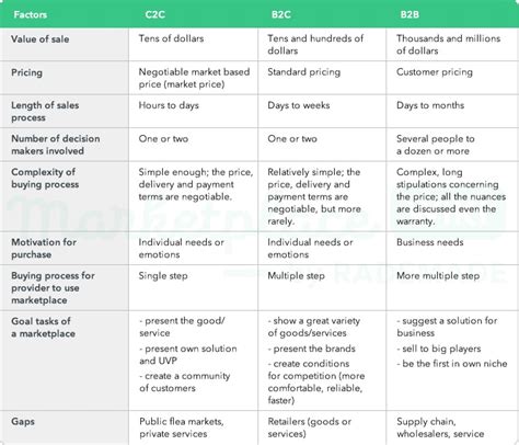 Factors for Comparing Marketplaces