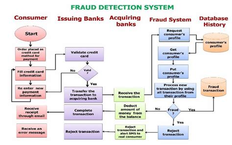 Fraud Legal Process