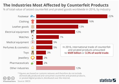 Revenue loss by industry due to counterfeiting