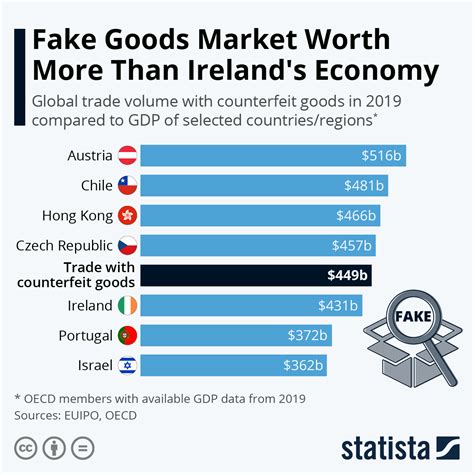 Global Counterfeit Market Statistics