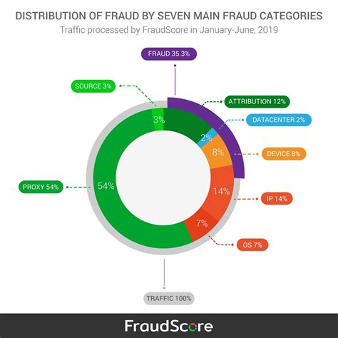 Global Online Fraud Statistics